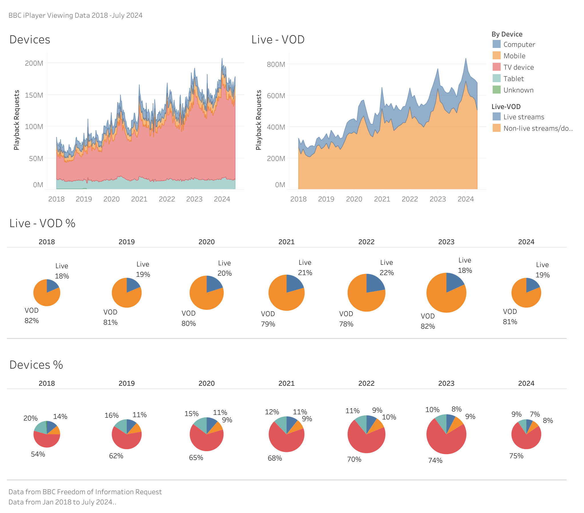 2024 iplayer data