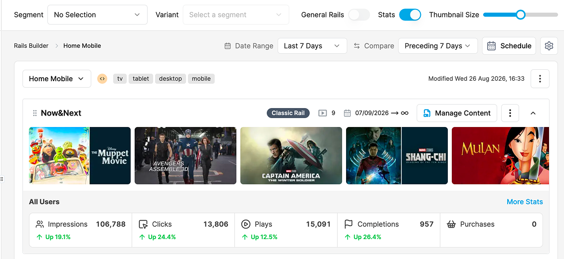 Rails Builder editing the Home Mobile template with the Stats toggle on — the Now&Next rail shows its tiles above a metrics strip: 106,788 impressions up 19.1%, 13,806 clicks up 24.4%, 15,091 plays up 12.5%, 957 completions up 26.4%