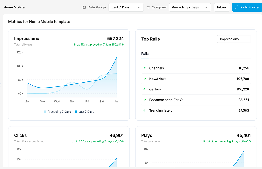 Template-level metrics for Home Mobile: impressions 557,224 up 11%, clicks 46,901 up 20.5%, plays 45,461 up 14.1%, alongside a Top Rails list ranked by impressions