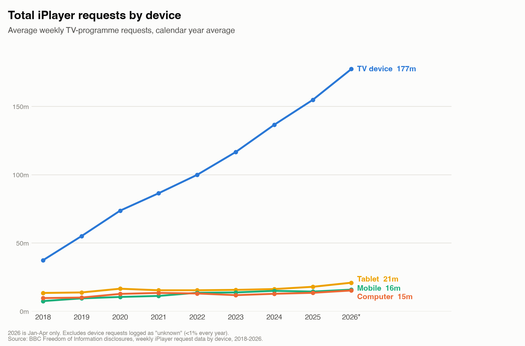 Line chart showing absolute weekly iPlayer requests by device from 2018 to 2026, with TV device rising from 37m to 177m while computer, mobile and tablet each grow slowly and stay close together