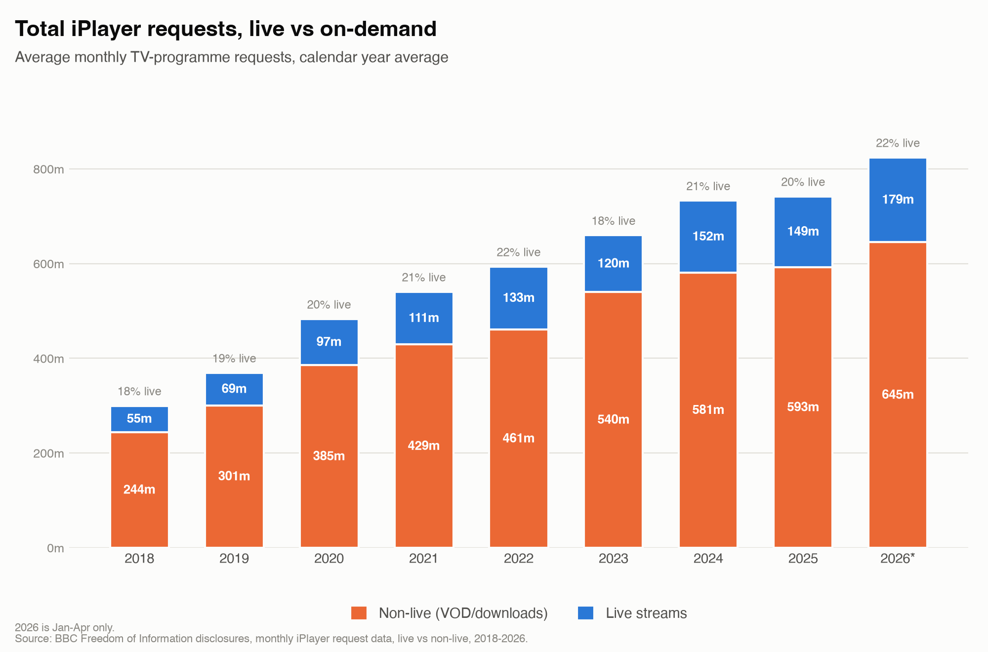 Stacked bar chart showing total monthly iPlayer requests split into live and on-demand from 2018 to 2026, with live holding steady at 18-22% of the total