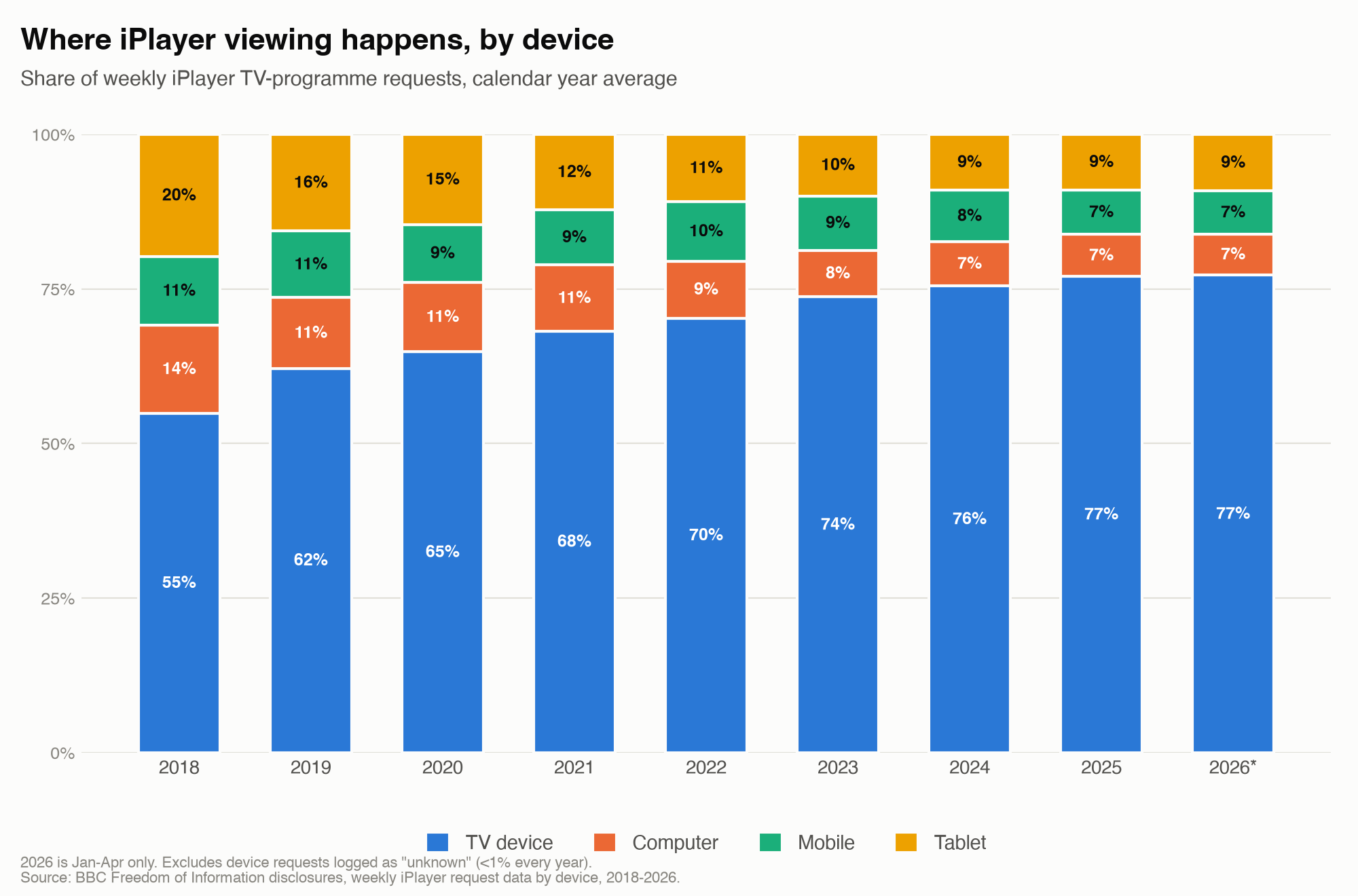 Stacked bar chart showing iPlayer viewing share by device from 2018 to 2026, with TV device share rising from 55% to 77%